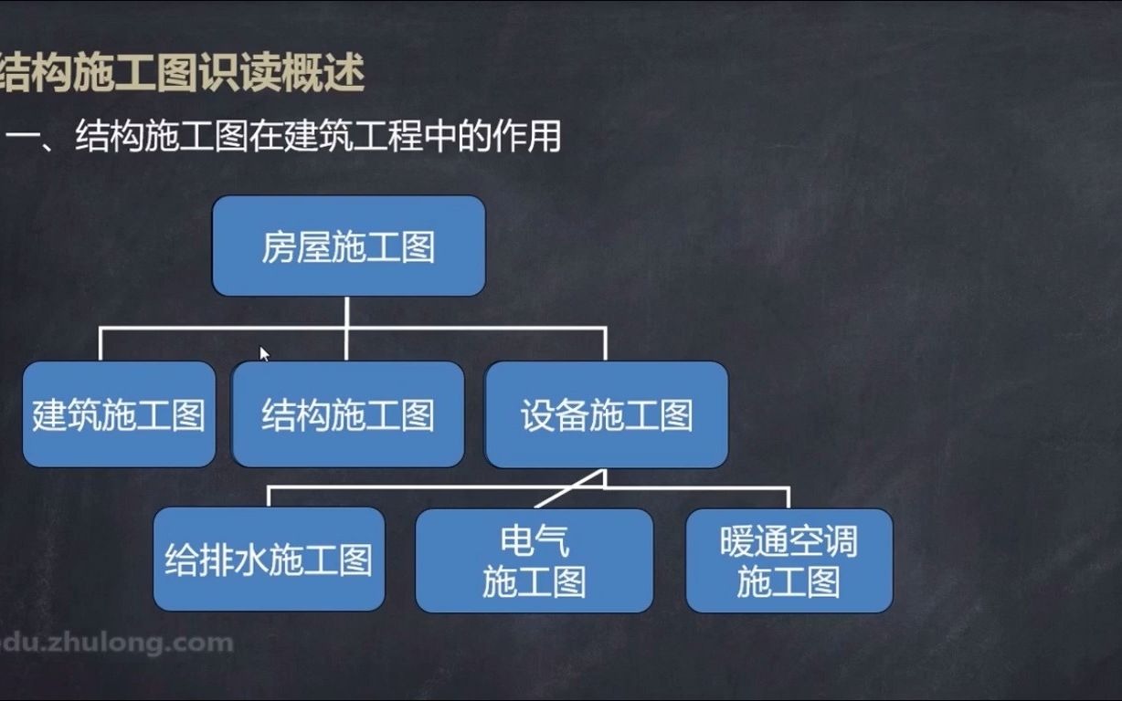 10【结构图识图】结构施工图识图概述哔哩哔哩bilibili