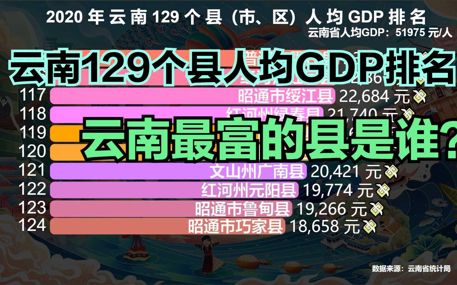 2020云南129个县市区人均GDP排名,前十名里,昆明占了6个,你的家乡排第几?哔哩哔哩bilibili