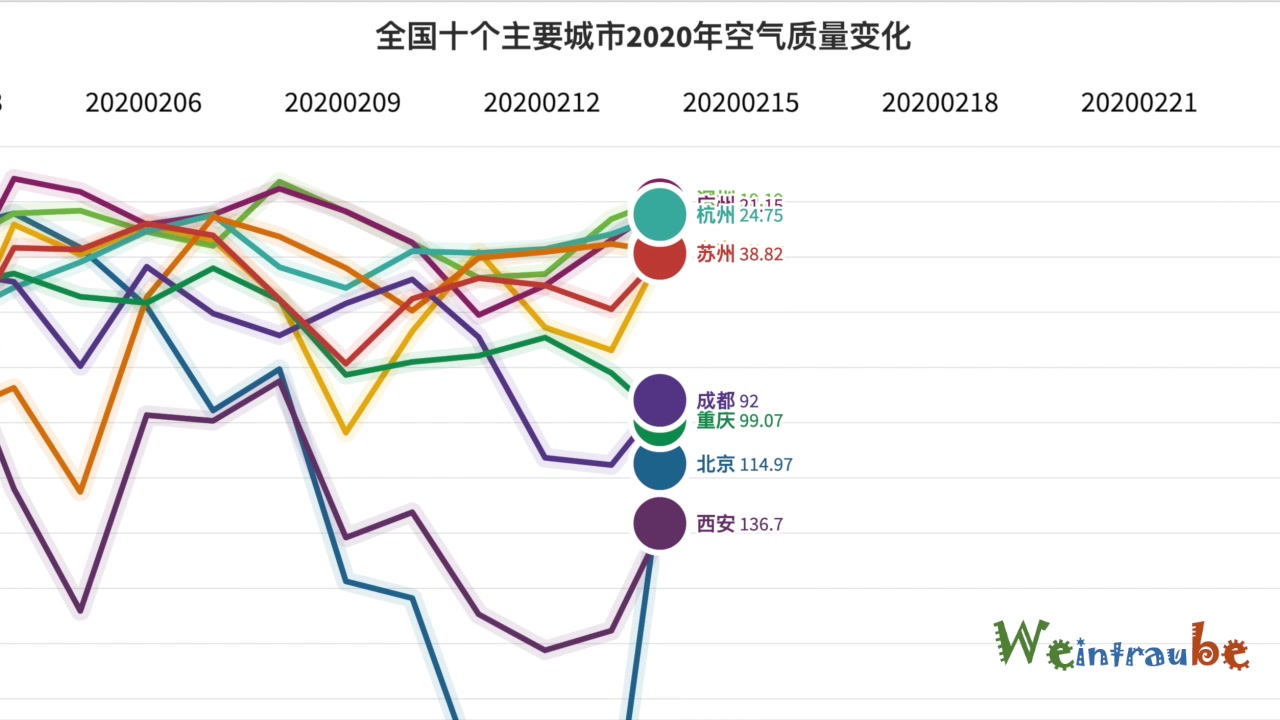 哪个城市空气质量最好?全国十大主要城市2020年空气质量指数变化哔哩哔哩bilibili