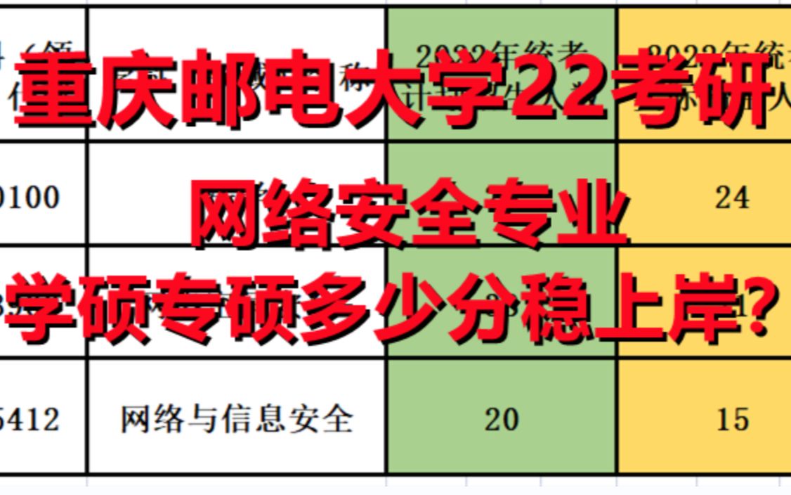 22考研 重邮网络安全专业 专硕复试临时缩招?学硕多少分稳步上岸?哔哩哔哩bilibili