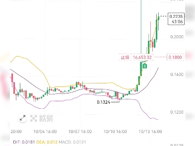 树懒slerf,sol生态,观察了一个星期,量价齐升,市值低,迷因热门系列,上了Ok还没有拉过,从芝麻上线半年一直跌,洗盘至今才有一次放量突破,详情看...