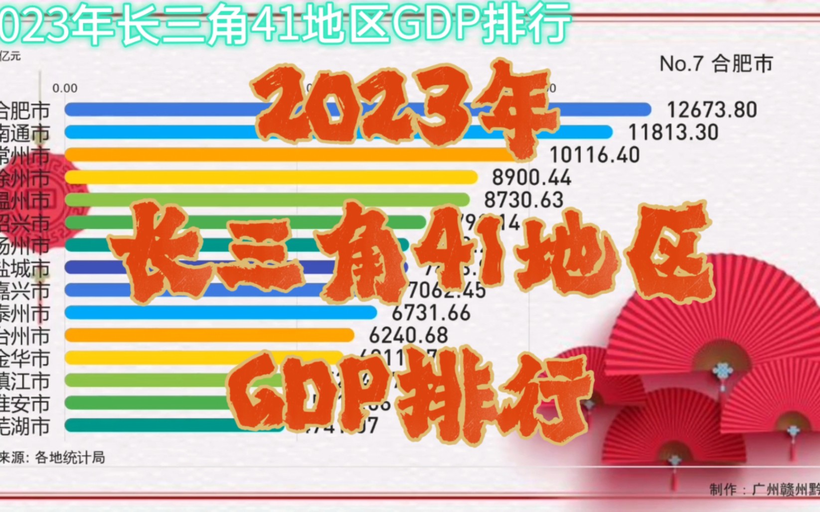 上海降维打击!2023年长三角41地区GDP排行哔哩哔哩bilibili