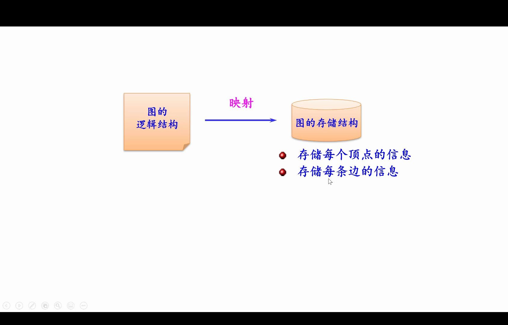 图的存储结构哔哩哔哩bilibili