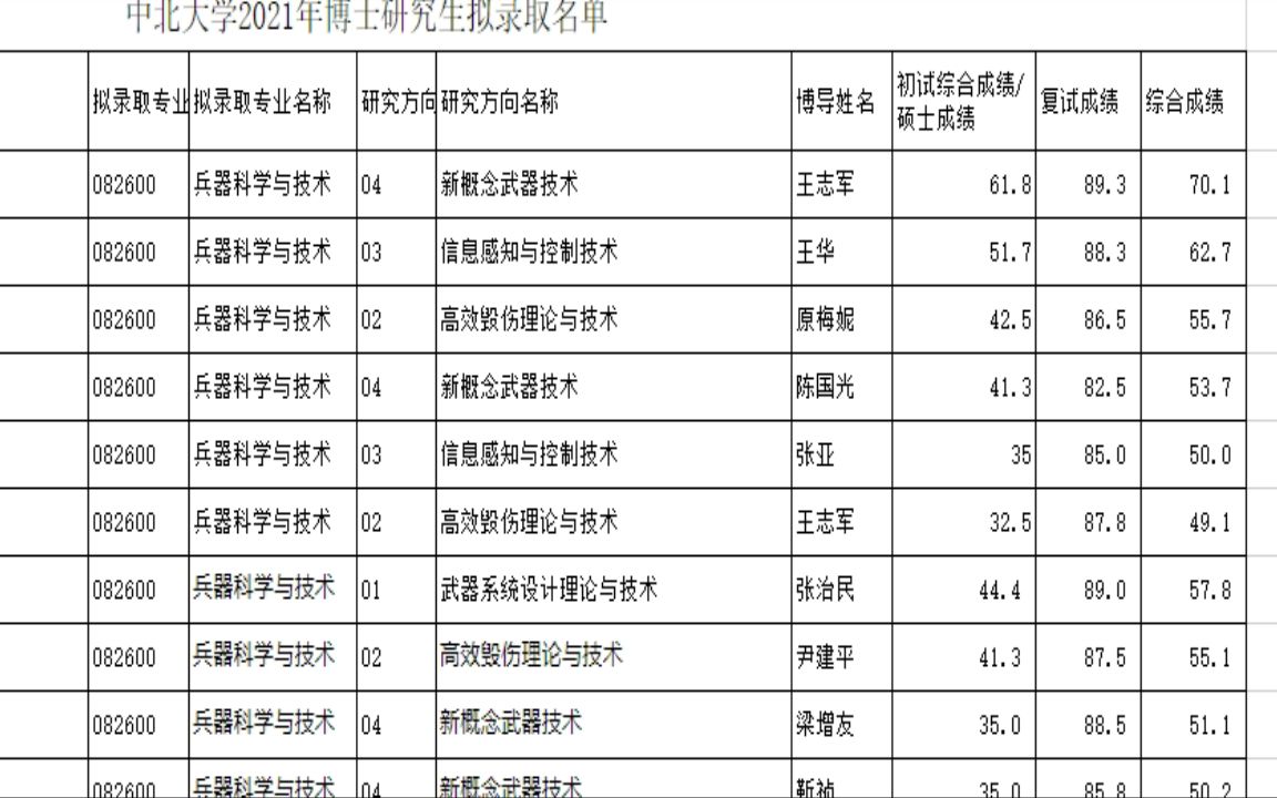 江西师范大学2022研究生拟录取2022年博士研究生拟录取名单哔哩哔哩bilibili