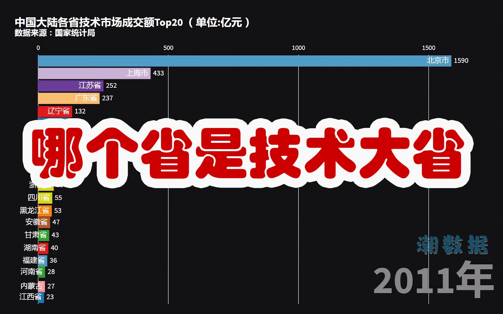 中国大陆各省技术市场成交额Top20 (20002017)哔哩哔哩bilibili