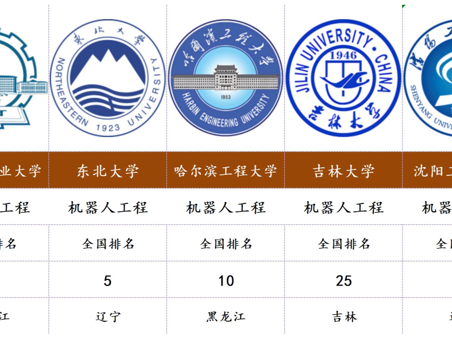 盘点东北地区各专业排名前5的大学(第6期)哔哩哔哩bilibili