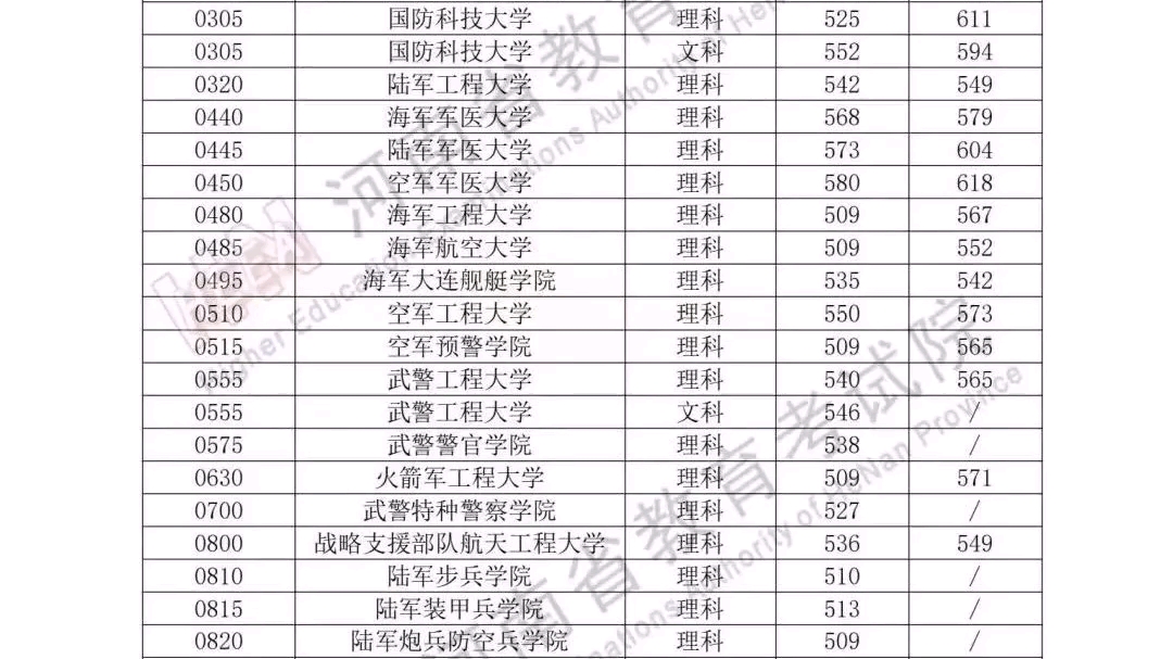 军校2023河南招生计划,去年军校体检要求分数,政审表哔哩哔哩bilibili