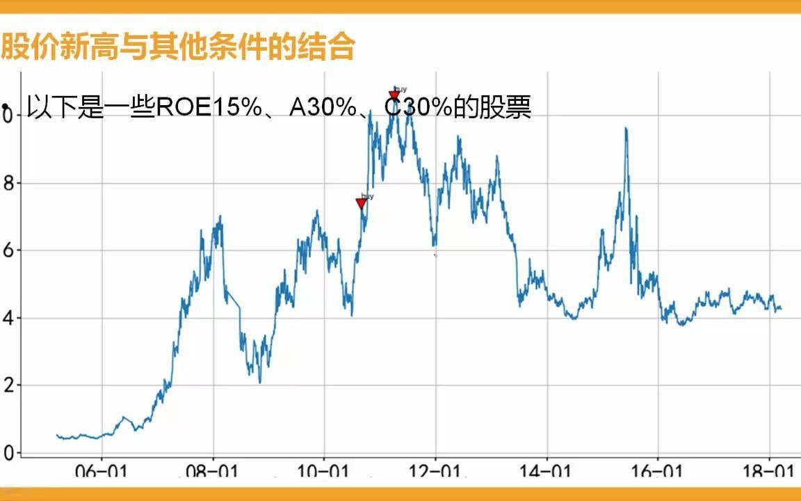 初级课程牛牛带你学欧奈尔6哔哩哔哩bilibili