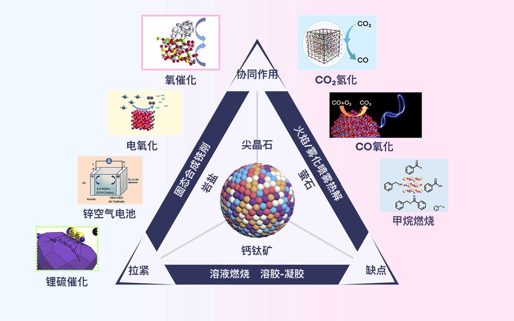 综述文章:高熵氧化物*催化化学哔哩哔哩bilibili