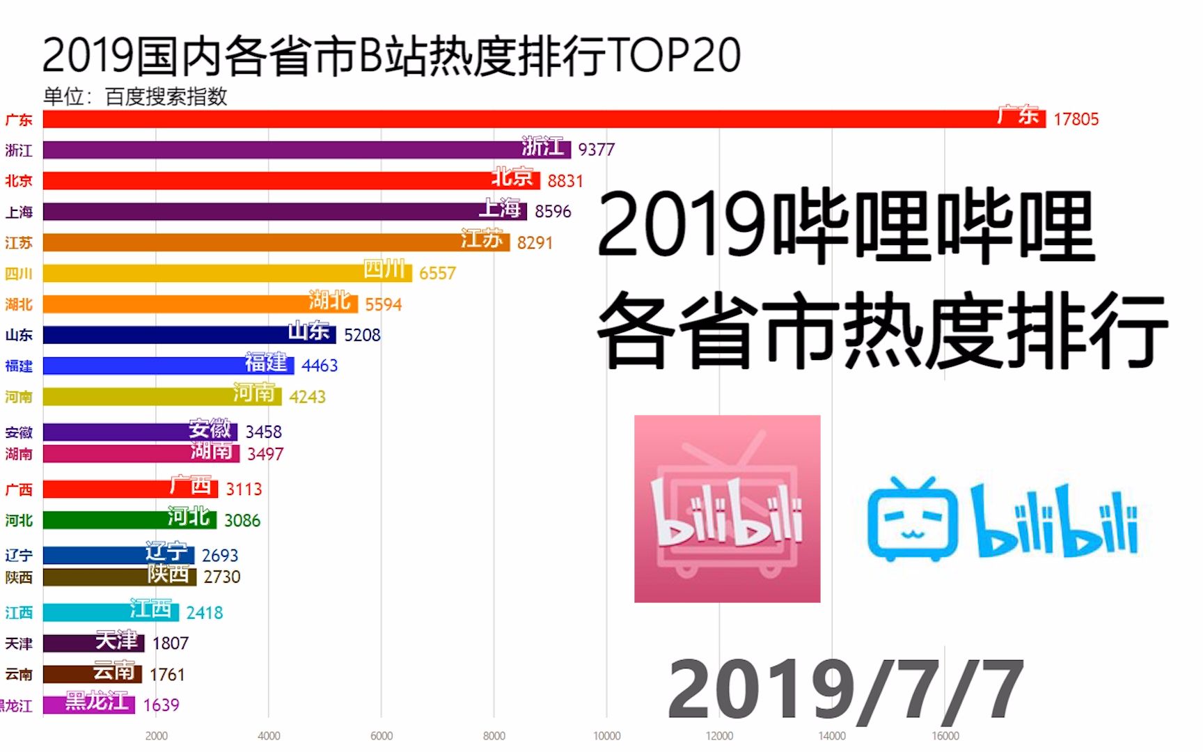 2019中国哪个省市的人最关注B站?看完这份榜单就知道了!哔哩哔哩bilibili