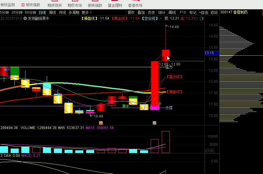 新手炒股鲸吞型k线组合形态介绍