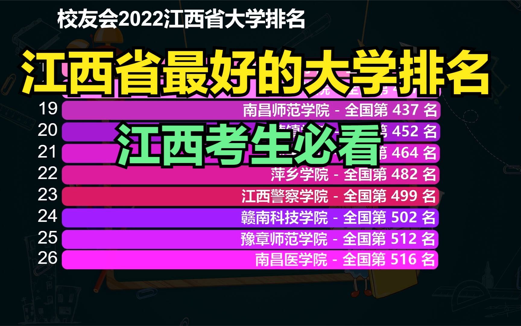 江西考生必看!2022江西省大学排名,看看江西最好的大学都是谁?哔哩哔哩bilibili