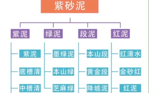 关于紫砂分类以及什么泥料制作的紫砂壶适合泡什么茶?您觉得是这样吗?哔哩哔哩bilibili