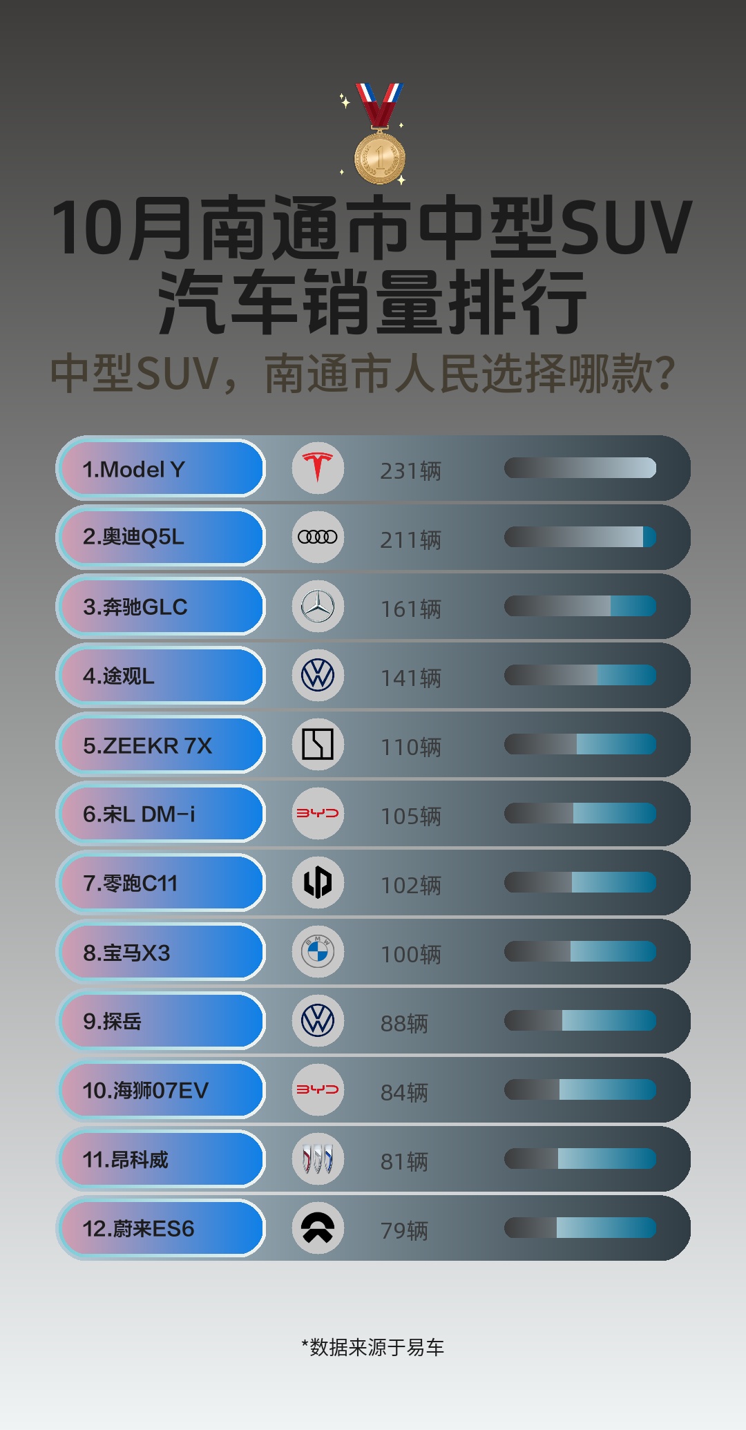 10月南通市中型SUV汽车销量排行哔哩哔哩bilibili