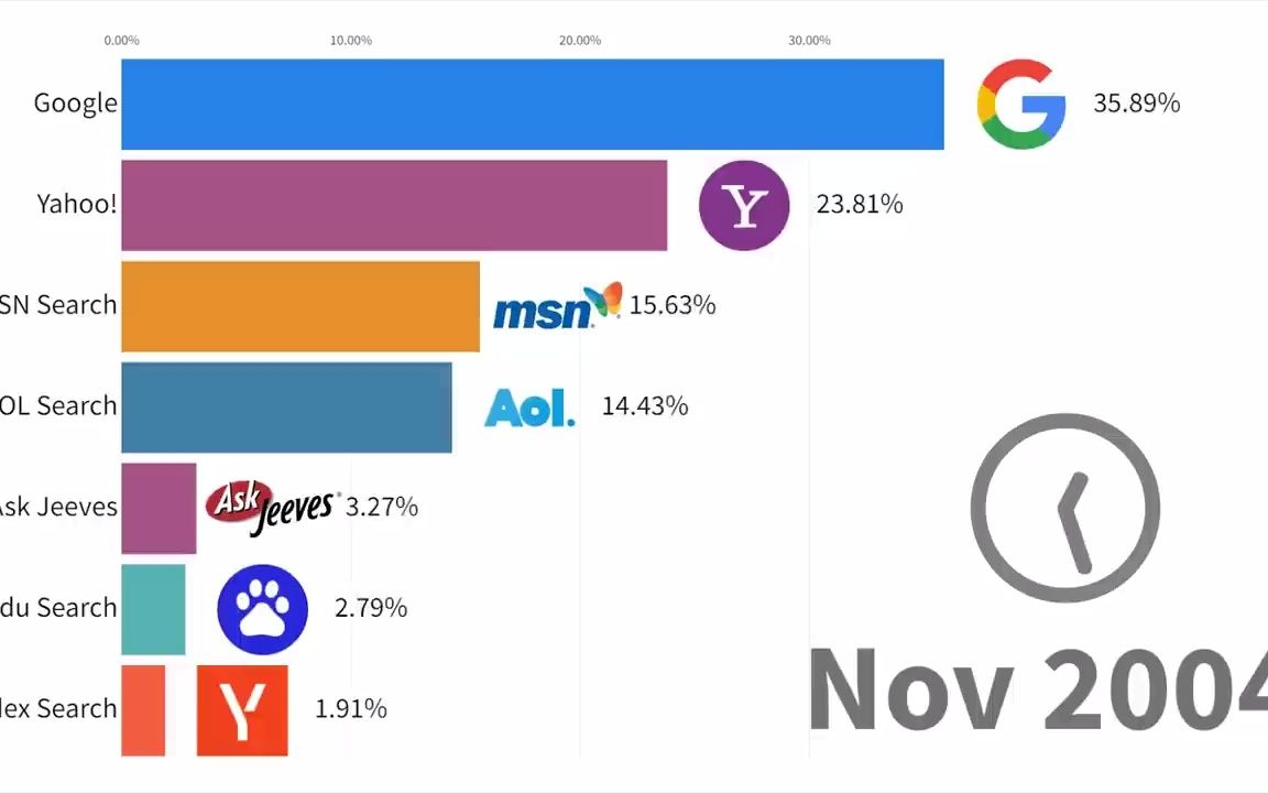 1994 - 2022最流行的搜索引擎排名