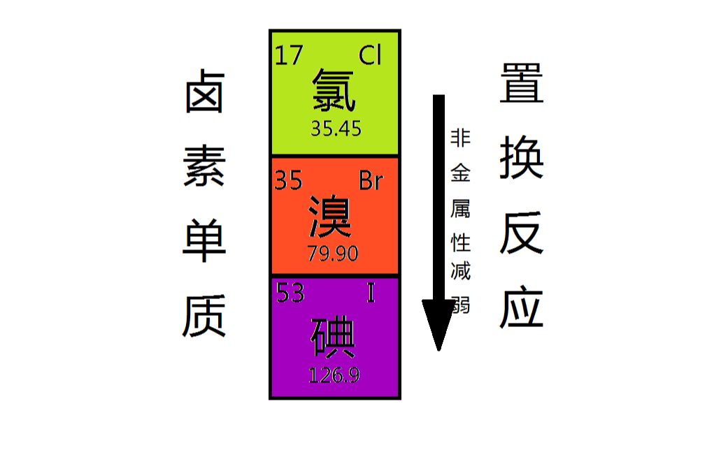 卤素单质颜色图片