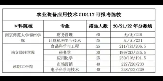 下载视频: 五年制专转本农业装备应用技术报考院校