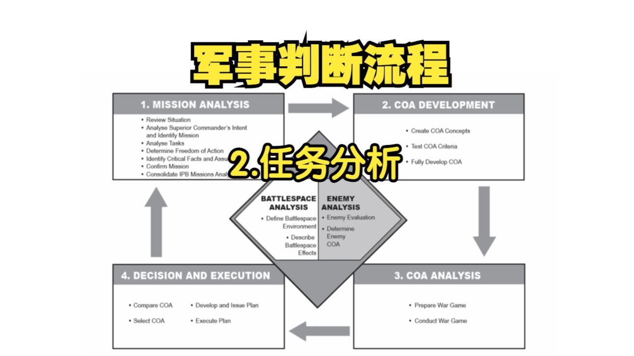 军事判断流程MAP2.任务分析哔哩哔哩bilibili