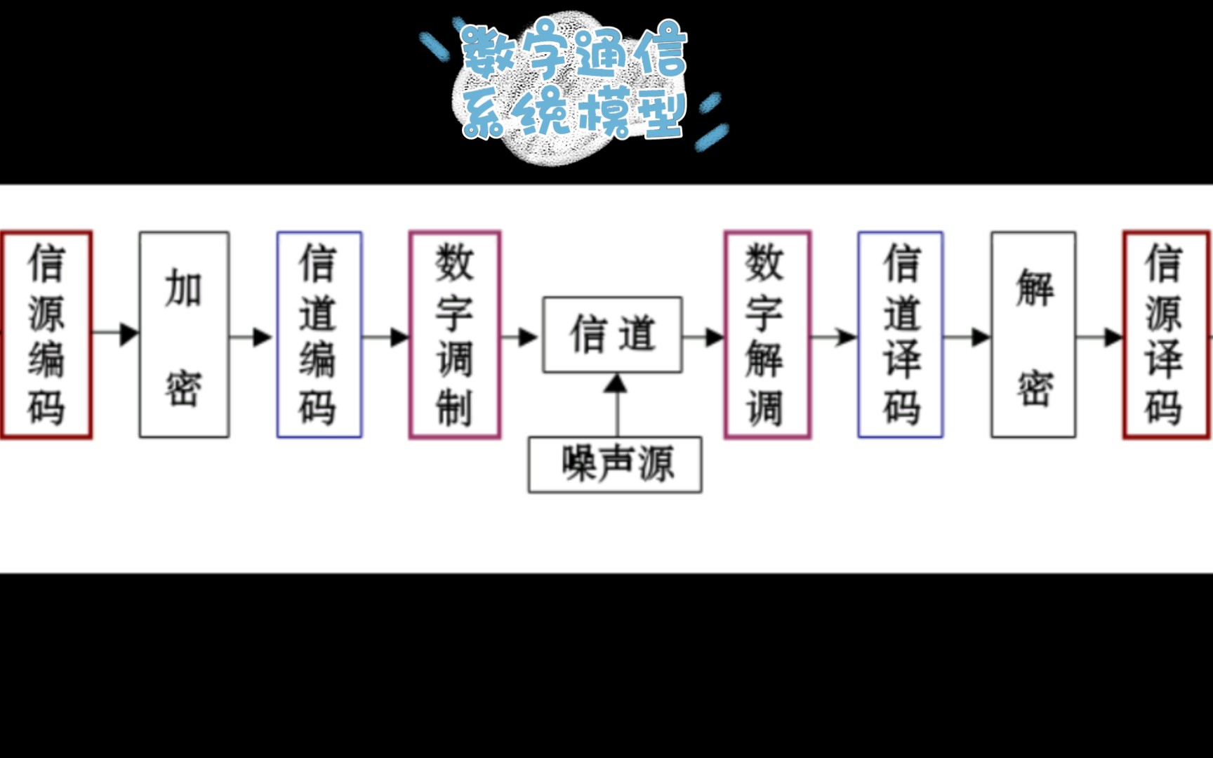 数字通信系统模型哔哩哔哩bilibili