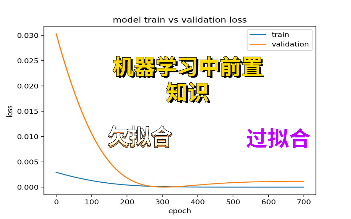 李沫老师带你学习过、欠拟合,简单通俗易懂,草履虫都能看得懂,这还学不会我直接emo!哔哩哔哩bilibili