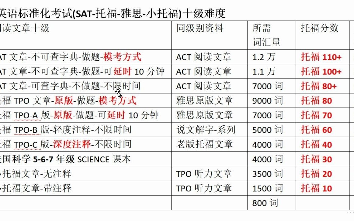 国际学校考试规划109小托福备考哔哩哔哩bilibili