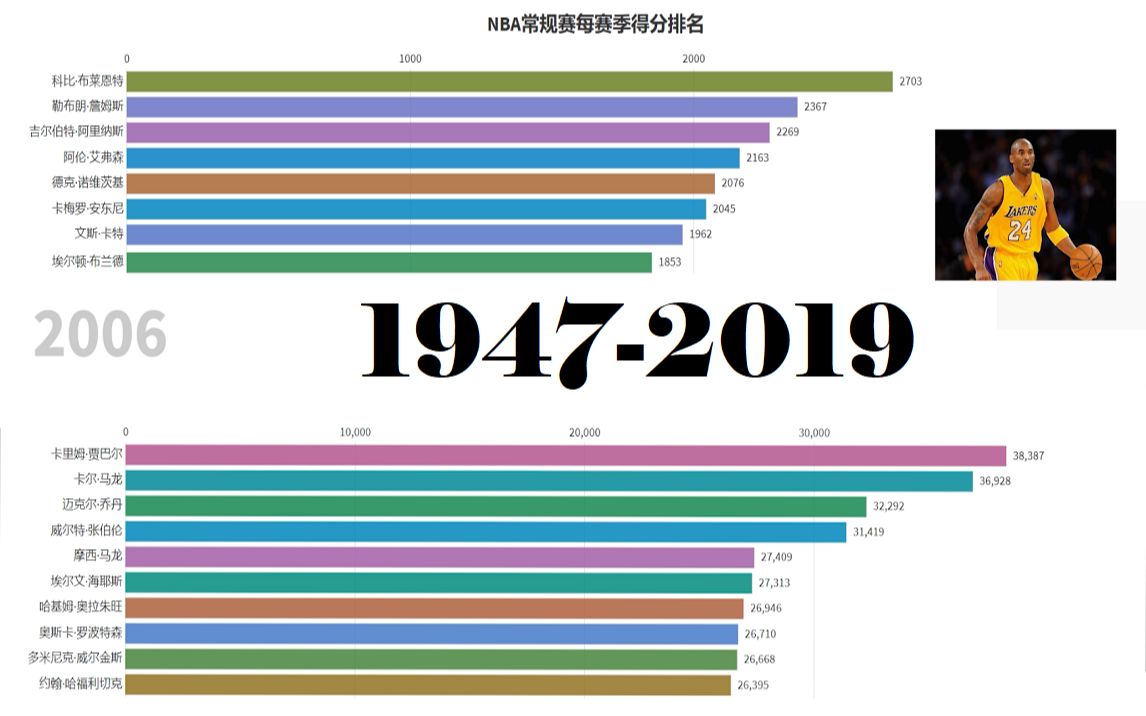 你最喜欢的NBA球星是谁?来看NBA常规赛历史得分排名哔哩哔哩bilibili