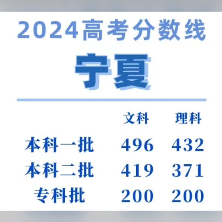 宁夏率先公布2024高考最低分数线!一本文科496理科432哔哩哔哩bilibili