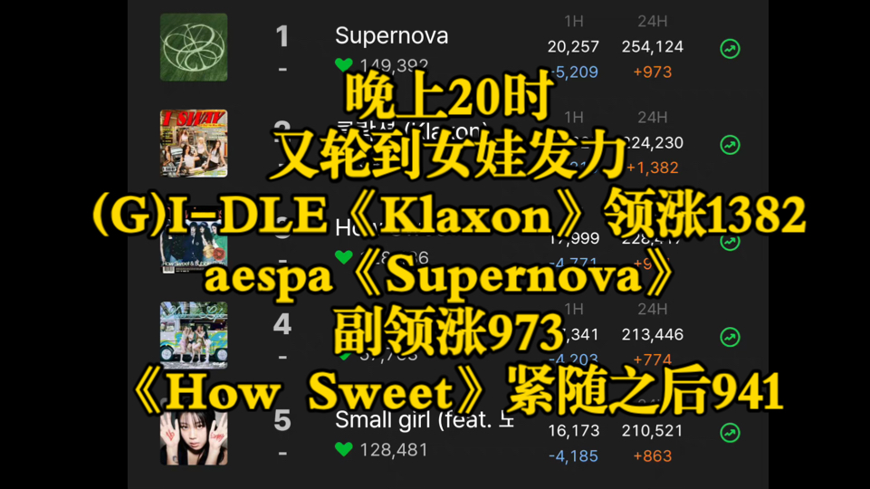 晚上20时,又轮到女娃发力,(G)IDLE《Klaxon》领涨1382,aespa《Supernova》副领涨973,《How Sweet》紧随之后941.哔哩哔哩bilibili