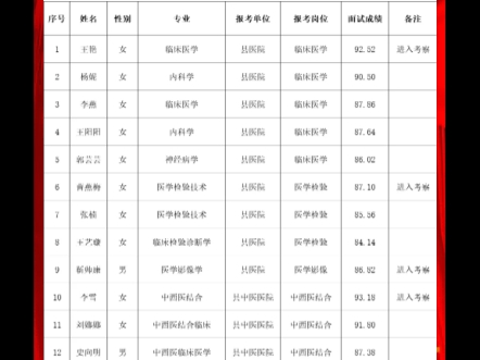 #省考 静宁县2024年卫健系统事业单位引进急需紧缺人才面试成绩#公考上岸 #考公考编哔哩哔哩bilibili