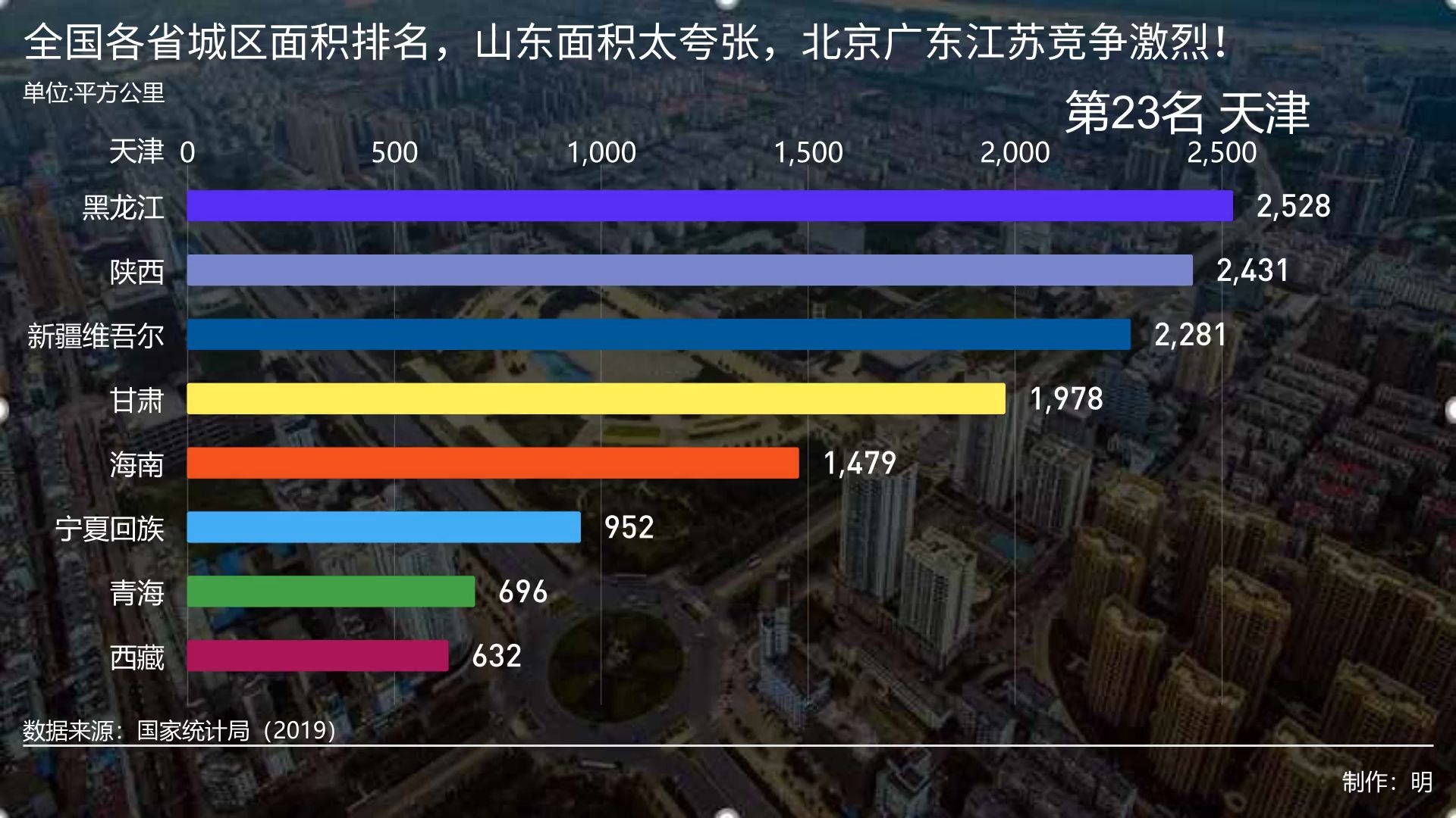 全国各省城区面积排名,山东面积太夸张,北京广东江苏竞争激烈!哔哩哔哩bilibili