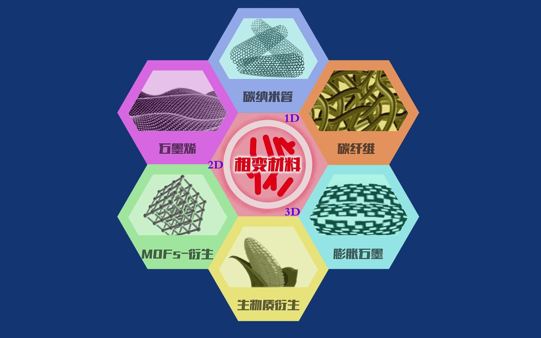 一步法简化石墨烯基复合相变材料的合成