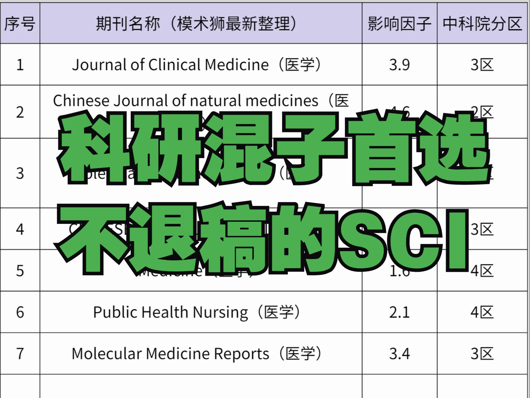 真的香!科研混子首选,几乎不退稿的SCI哔哩哔哩bilibili