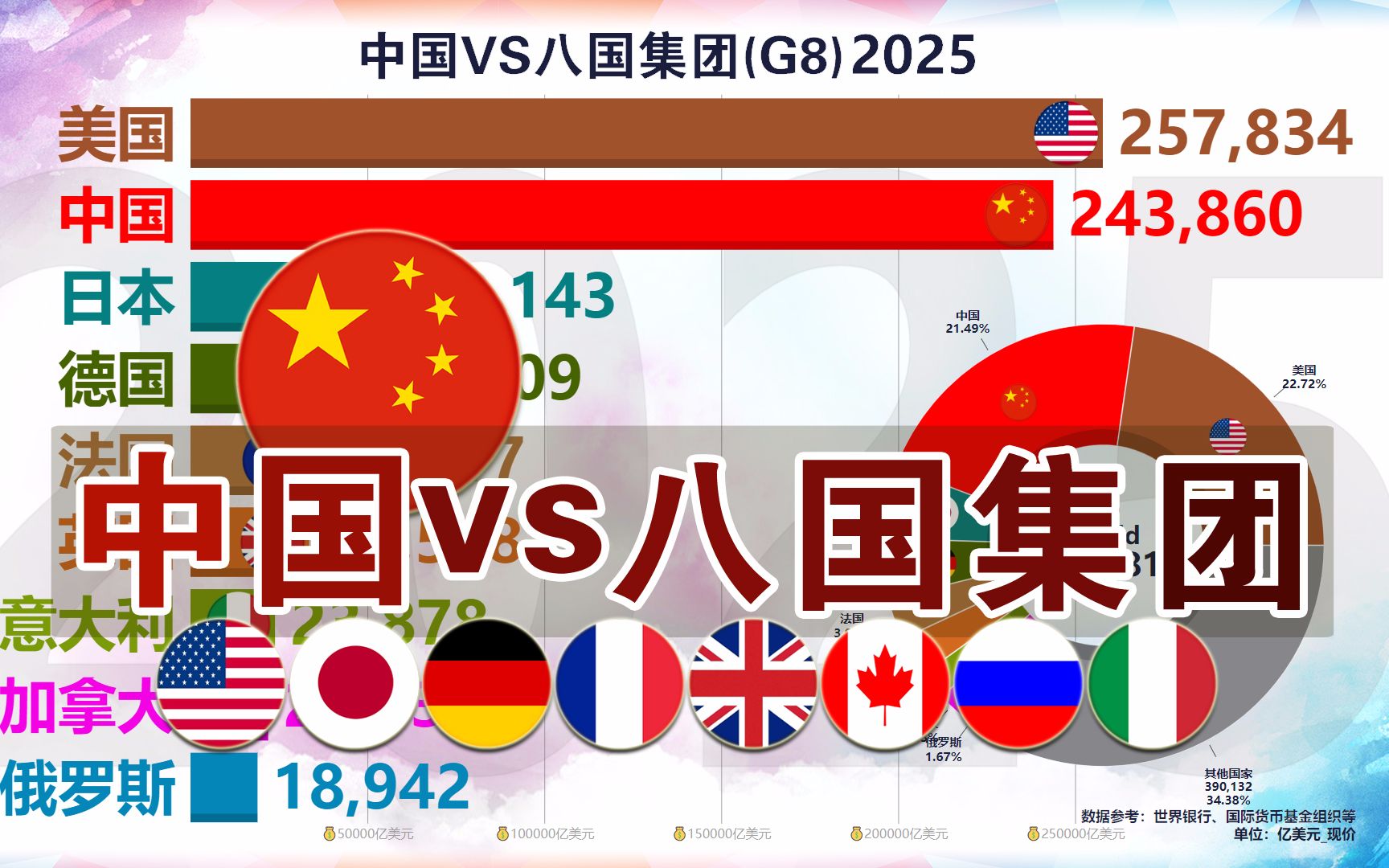 中国vs八国集团(g8),世界经济展望,含百分比,1960-2020-2025