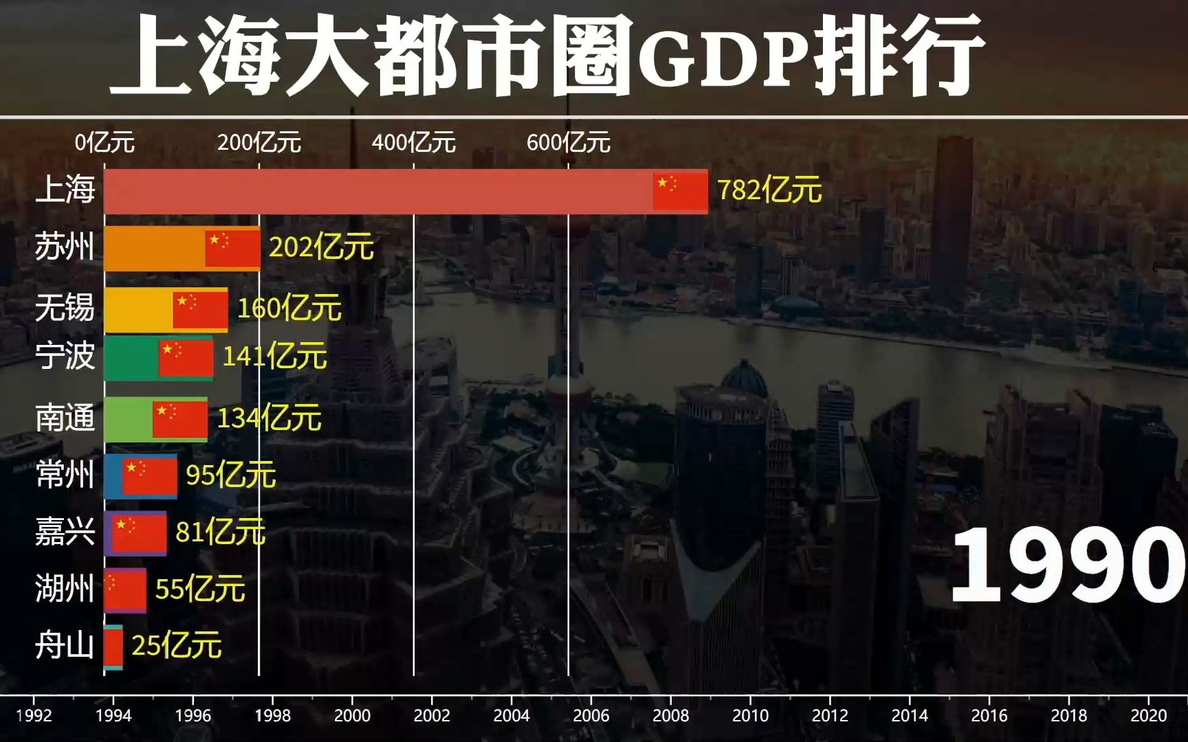 [图]1990年至2021年，上海大都市圈GDP排行，龙头带领齐力大发展！