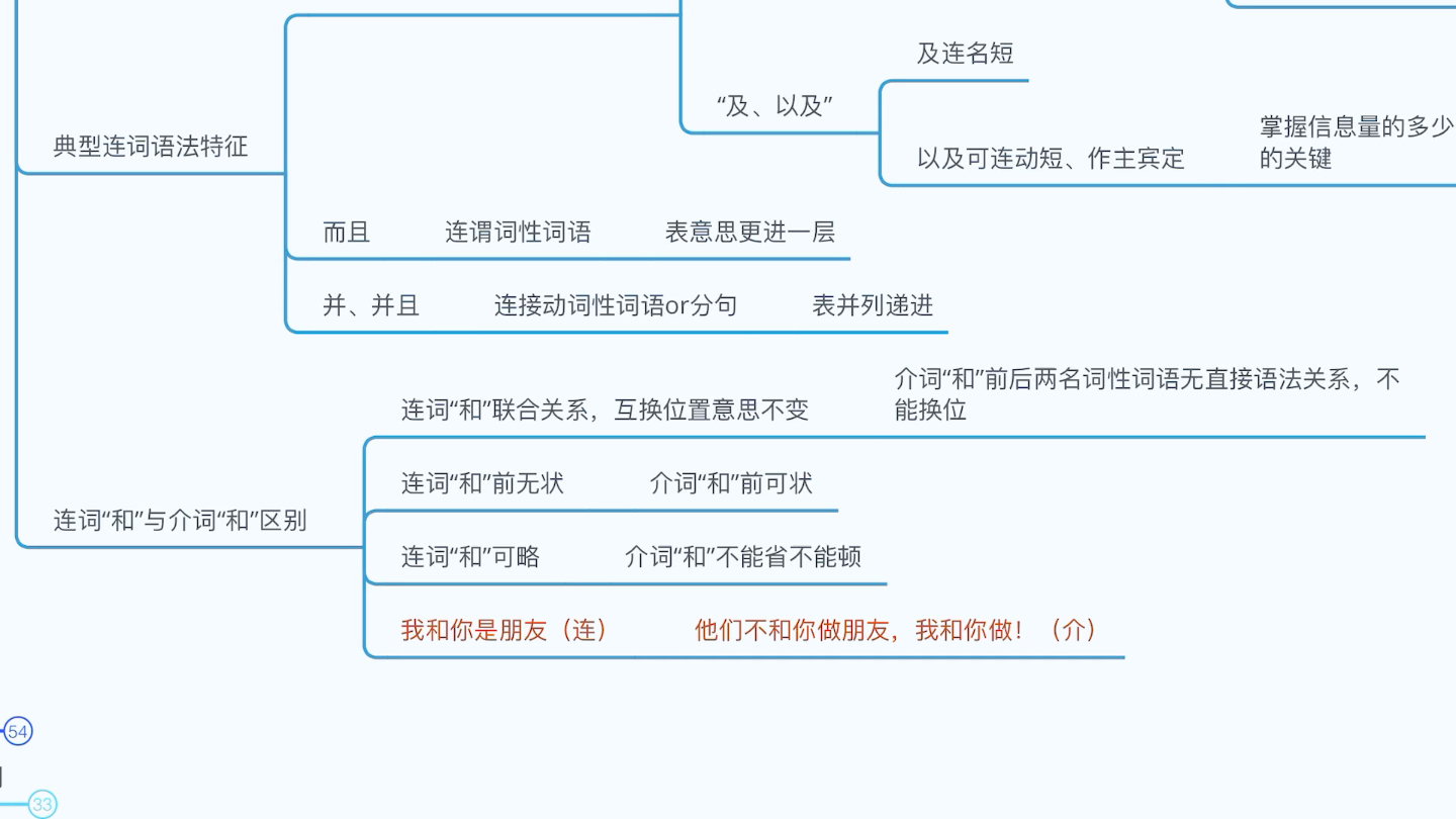 [图]汉语国际教育硕士研究生专业课 现代汉语 第四章 语法 词类（下）