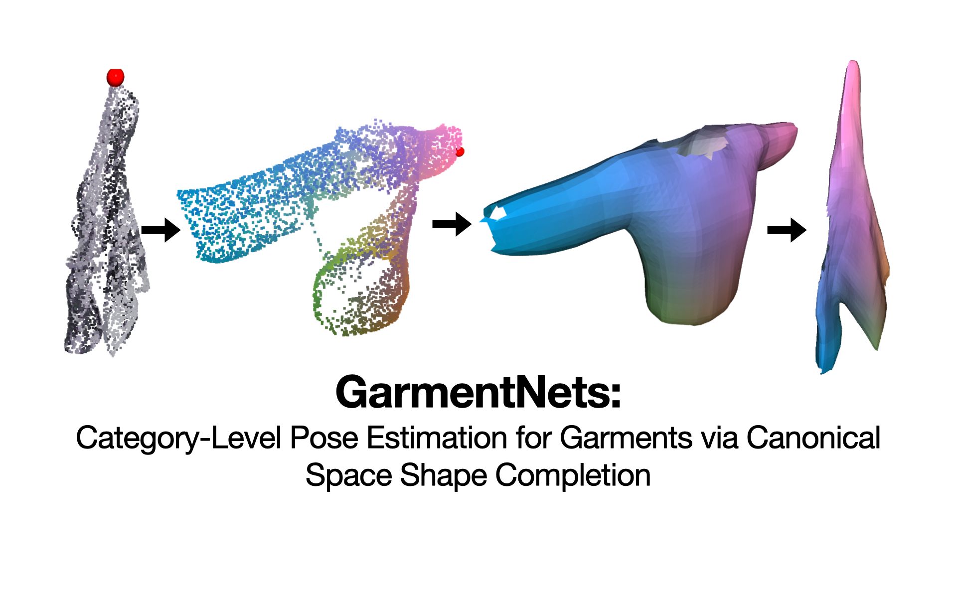 GarmentNets: CategoryLevel Pose Estimation for Garments via Canonical Space Sha哔哩哔哩bilibili