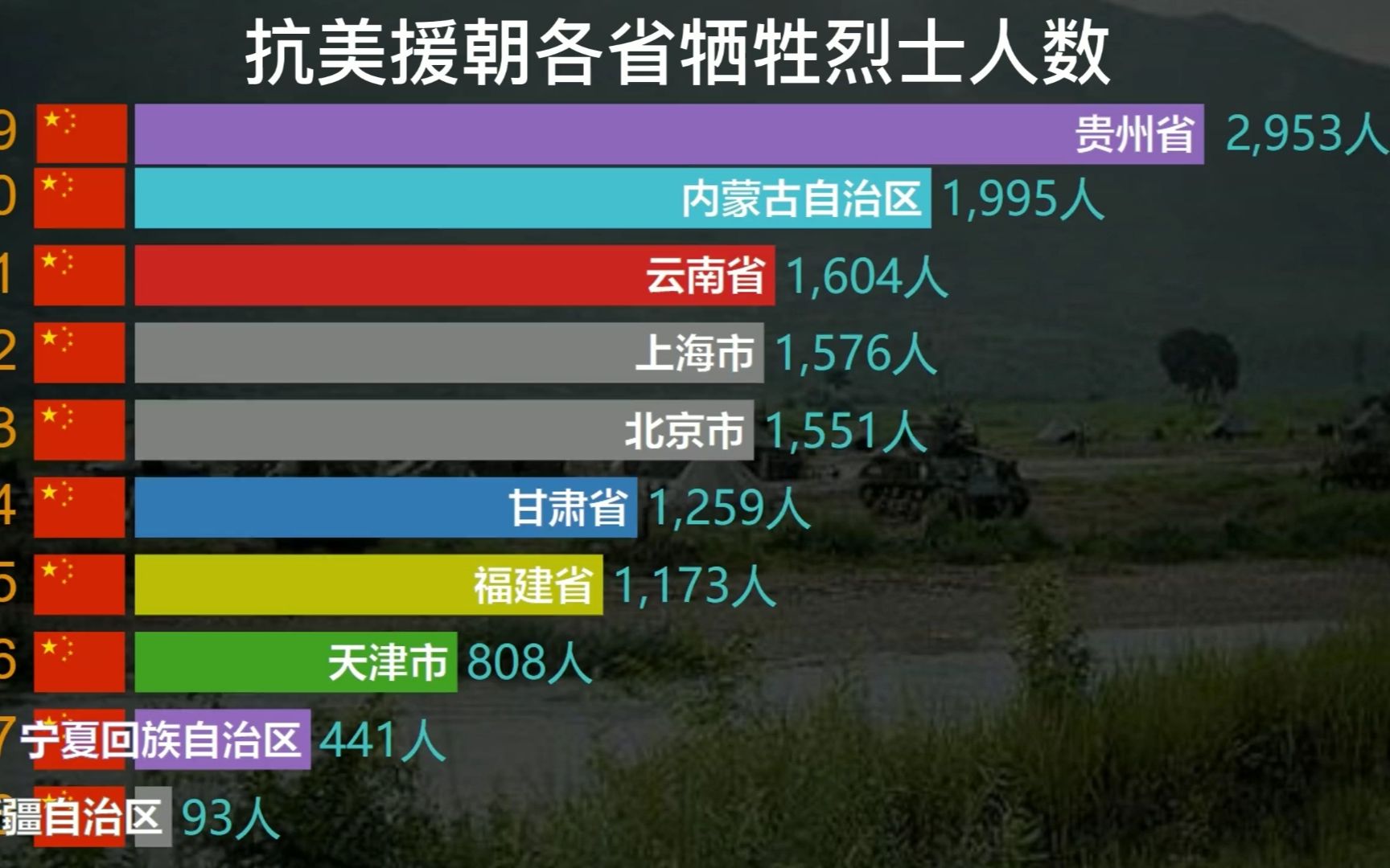 抗美援朝中各省牺牲烈士人数,致敬为国捐躯的先辈