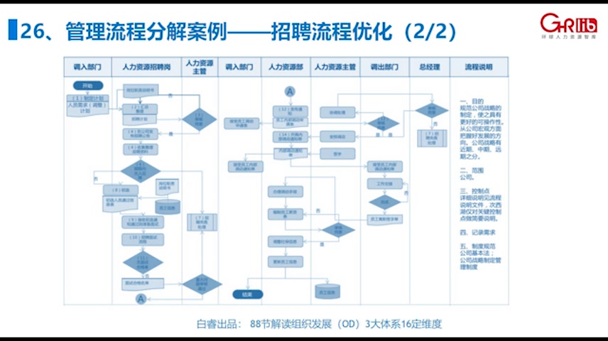 26.白睿:管理流程分解案例哔哩哔哩bilibili