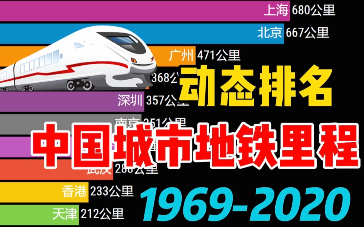 中国各城市地铁里程动态排名行榜(19692020),网友:基建狂魔哔哩哔哩bilibili