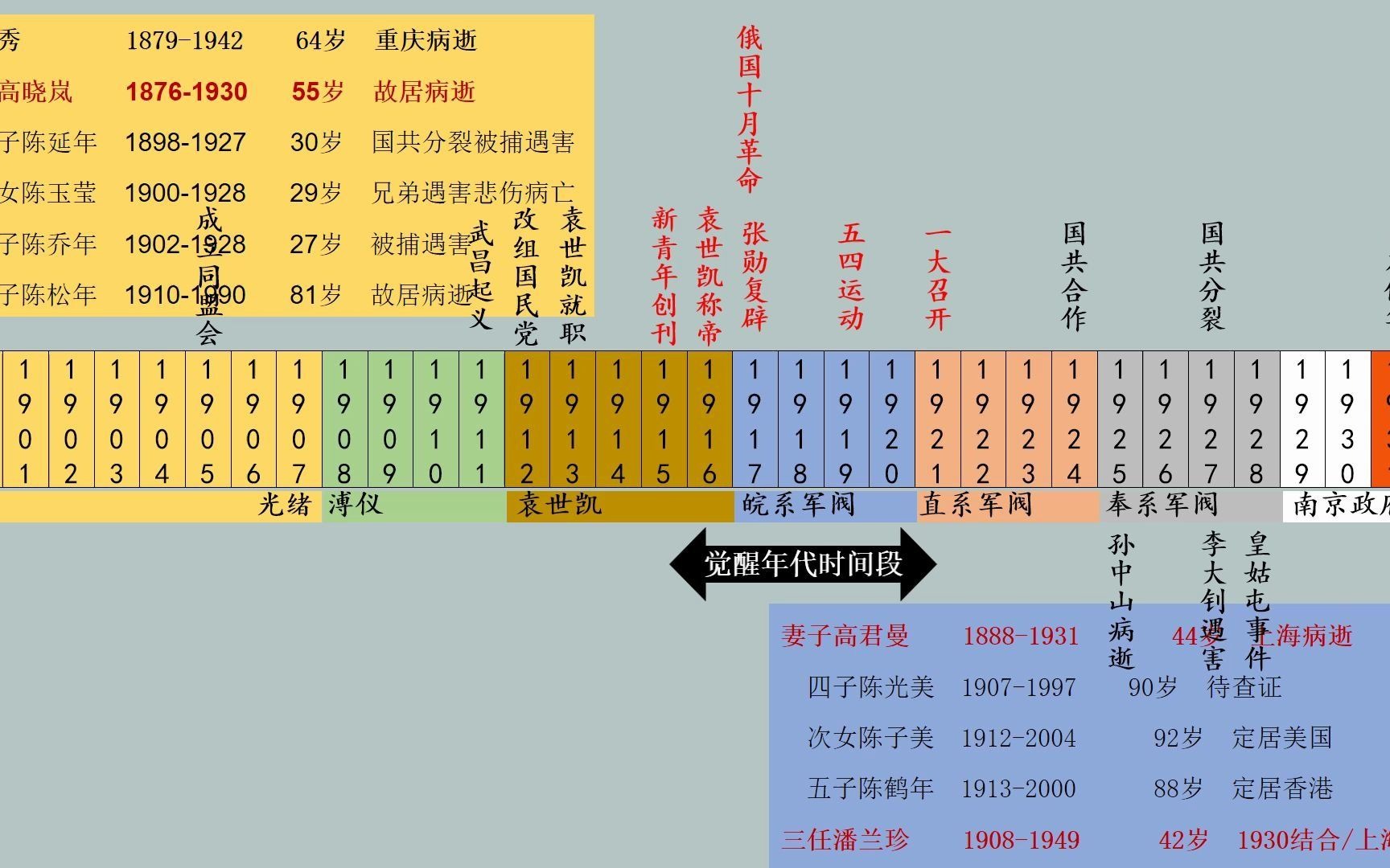 由《觉醒时代》汇总民国初期大事件时间节点哔哩哔哩bilibili