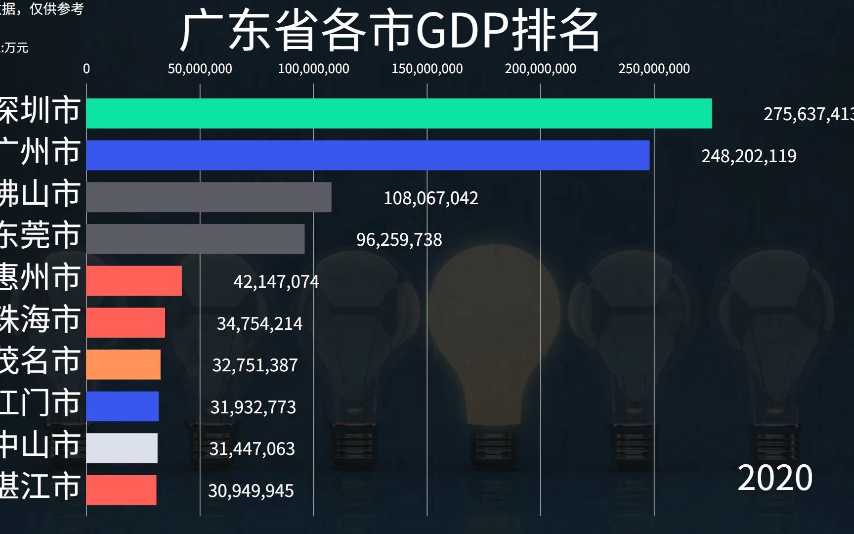 广东省各市GDP排名,深圳经济活力还是要强很多哔哩哔哩bilibili