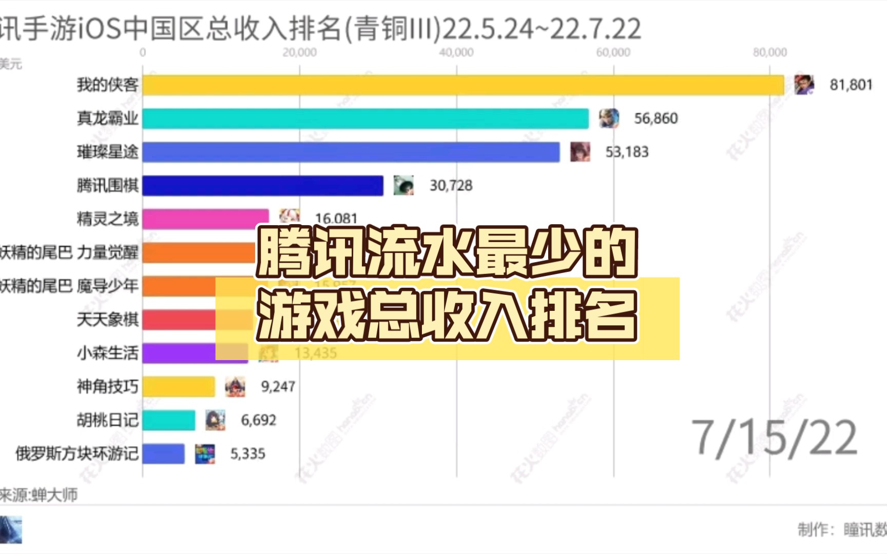 腾讯流水最少的游戏总收入排名手机游戏热门视频