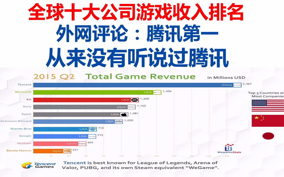 国外网友:腾讯第一,从来没有听说过腾讯...全球十大公司游戏收入排名哔哩哔哩bilibili