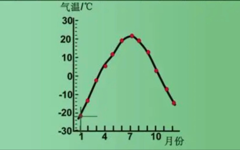 气温曲线图绘制与判读哔哩哔哩bilibili