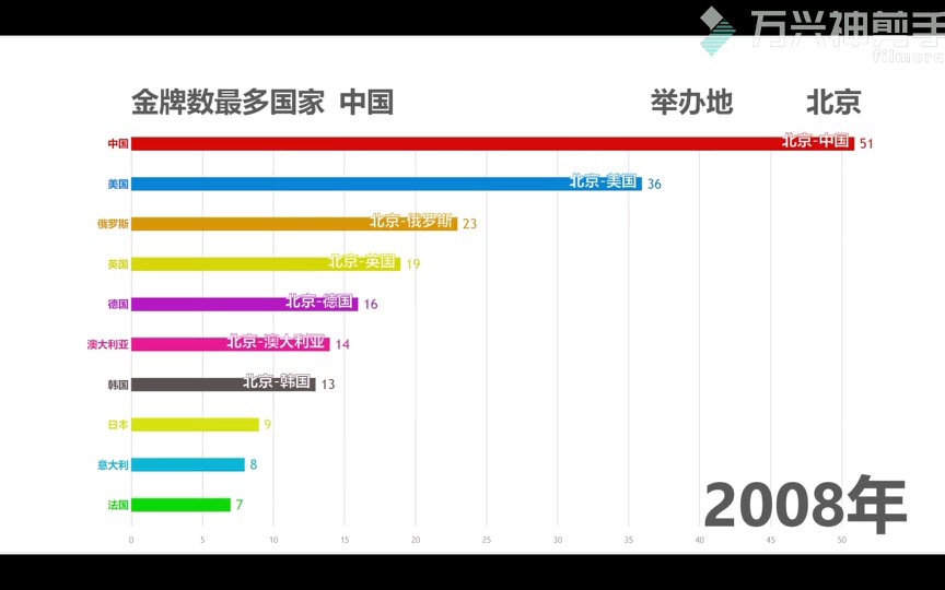 【数据可视化】「共31届」历届奥运会金牌榜,速来回顾!哔哩哔哩bilibili