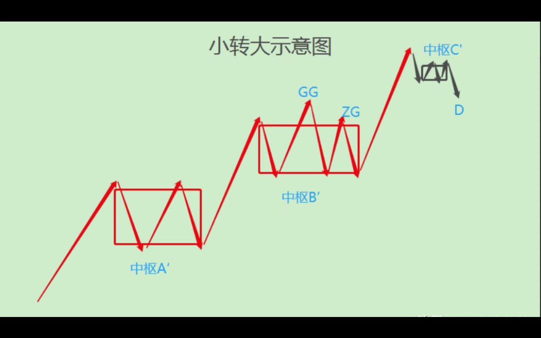 [图]缠论108课感悟：小转大（小级别背驰引起大级别转折）