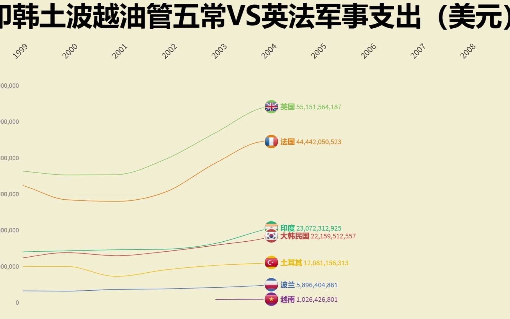 油管嘴炮五常與五常之恥英法的軍事支出排行