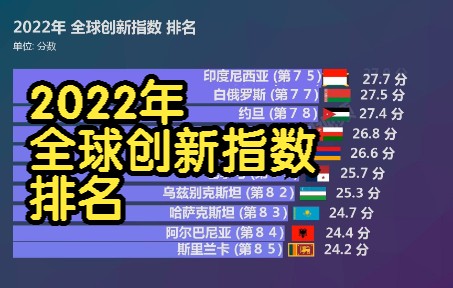 2022年 全球创新指数 排名, 中国第一次距离前10如此之近哔哩哔哩bilibili