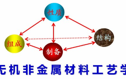 [图]无机非金属材料工艺学_济南大学_主讲-王琦 113讲