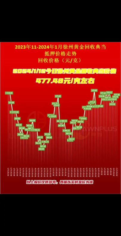 2024/1/12今日徐州黄金回收实体店上门回收黄金价格多少钱一克?#今日金价 #每日价格播报 #黄金价格走势 #今天黄金价格 #黄金价格行情分析 #徐州奢侈…...